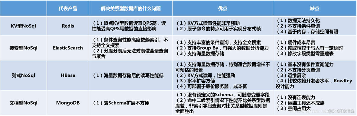 NoSQL 文档是半结构化数据 sql属于半结构化数据吗_数据库