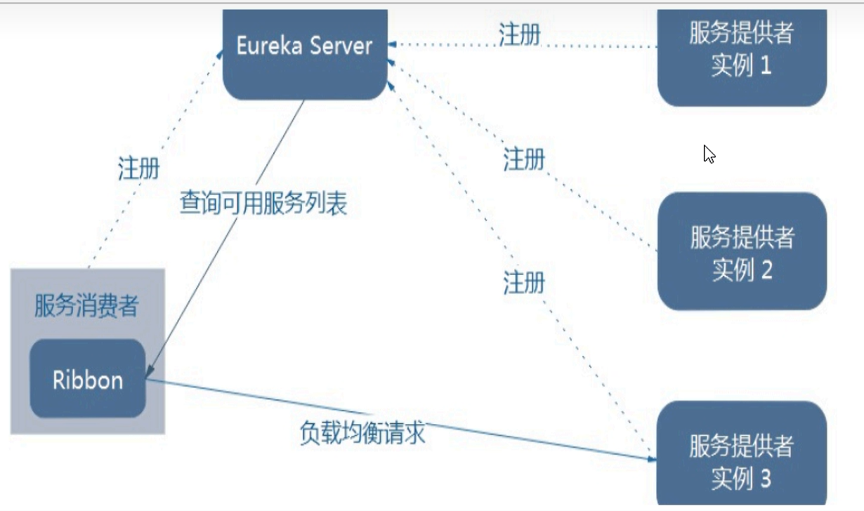 如何切换openfeign负载均衡为随机 openfeign 负载均衡_spring cloud