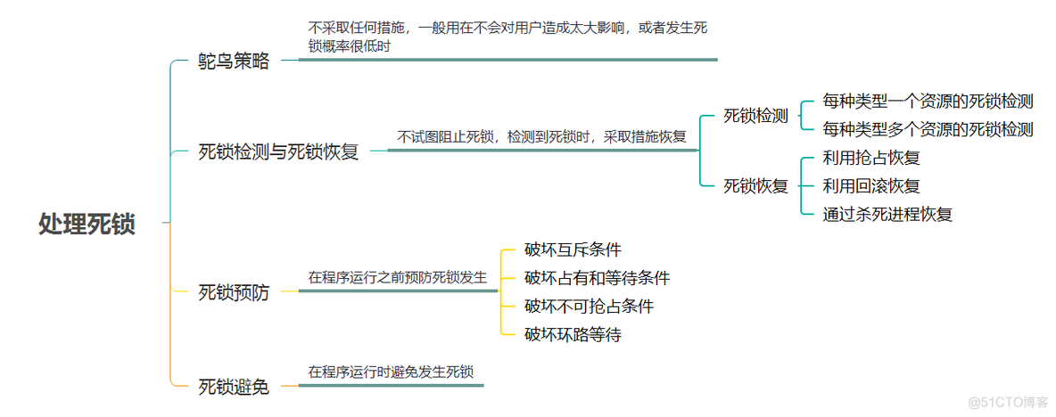 yarn死锁 死锁的处理_银行家算法