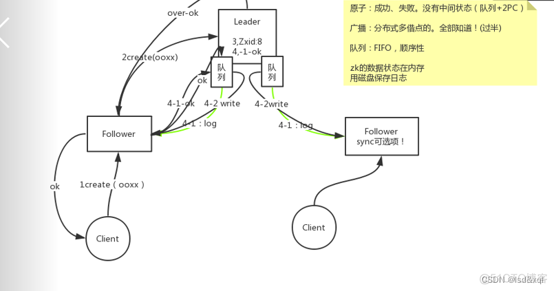 telegraf zookeeper 主从切换指标 zookeeper主从同步_客户端_03