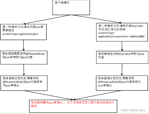 spring cxf请求设置head springmvc处理http请求和响应_学习_05