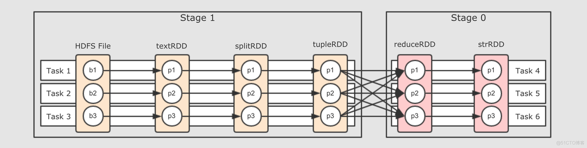 spark taskset spark taskset分配的底层逻辑_执行顺序_03