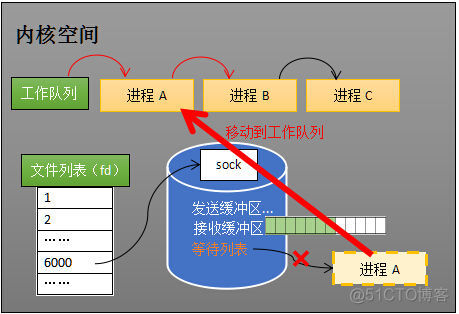 epoll机制的实现 Java epoll过程_网络数据_02