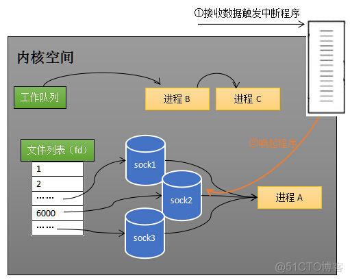 epoll机制的实现 Java epoll过程_epoll机制的实现 Java_04