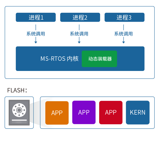 RTC产品架构 rtos产品_RTOS_04