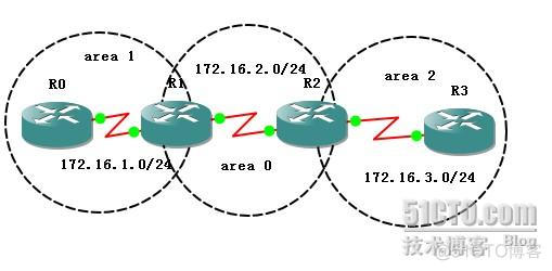 配置ospf多区域配置的感悟 配置多区域ospf实验 实验5_xml