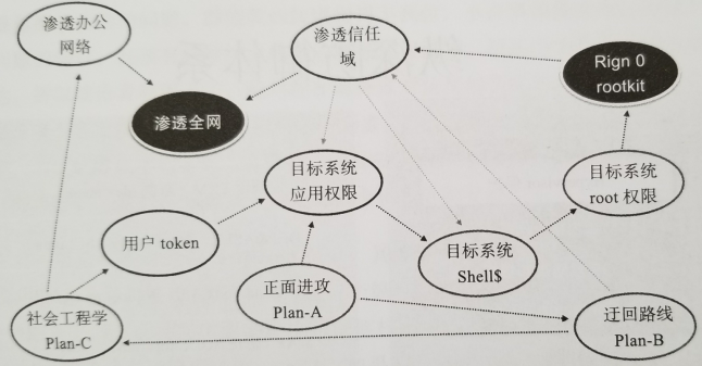 定义安全架构识别威胁定义安全交付标准是自主软件开发的安全管理流程 安全架构原则_服务器