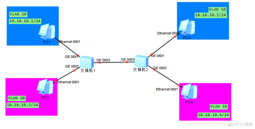 vlan 10 to 20 vlan 10 to 20包括10和20吗_vlan 10 to 20