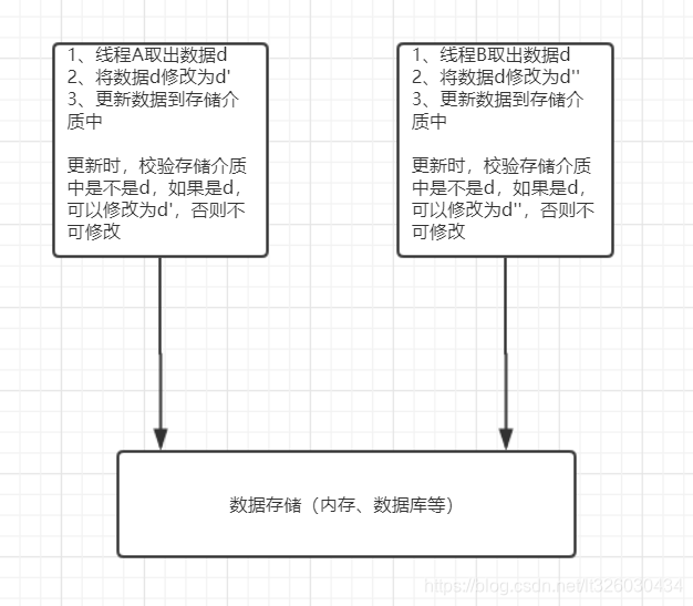 java 加事务mysql锁表 java锁表和解锁_乐观锁