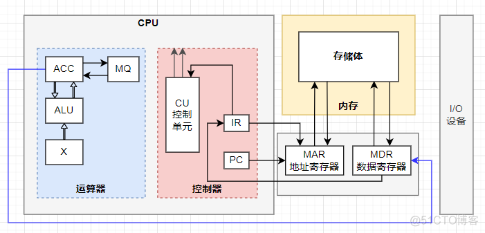 Fabric 处理器架构 处理器架构pdf_主存