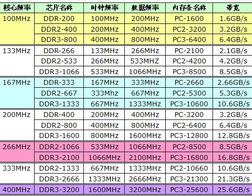 yarn 内存和cpu比例 cpu与内存配比_蓝屏