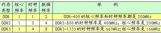 yarn 内存和cpu比例 cpu与内存配比_总线频率_02