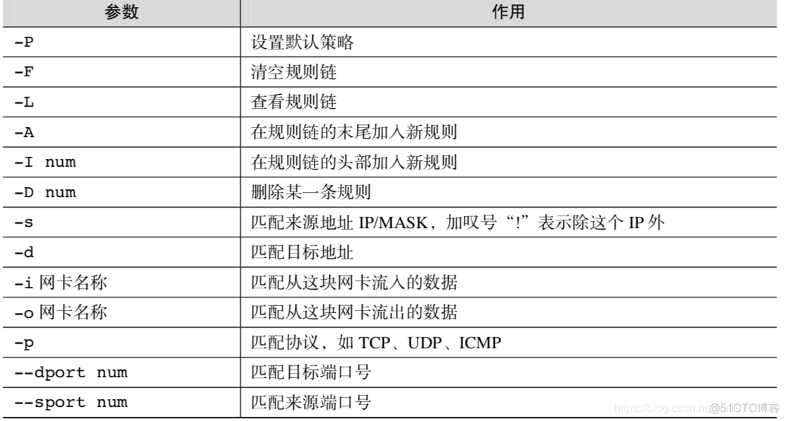 iptables 和 ufw 啥关系 iptables和firewall_linux