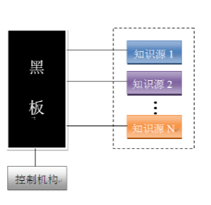 软件系统架构 黑板风格的架构有哪些 软件体系结构黑板风格_消息队列