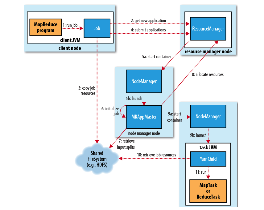 redis的map嵌套map redis mapreduce_apache_03