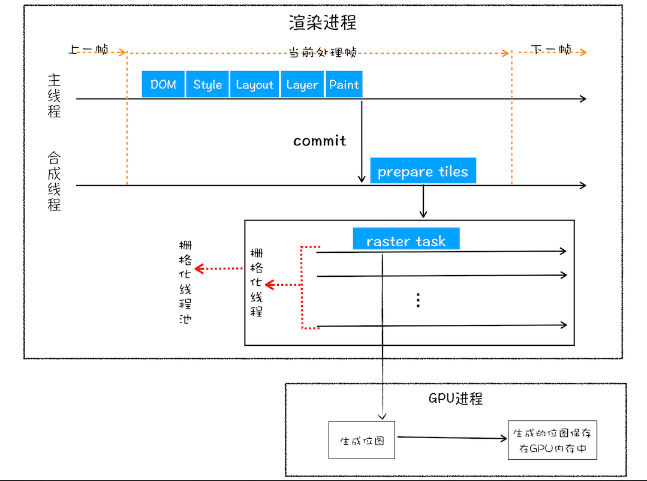 express 渲染页面 页面渲染流程_渲染引擎_03