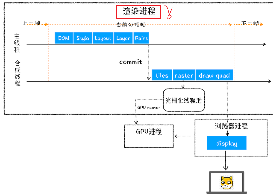 express 渲染页面 页面渲染流程_chrome_04