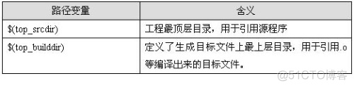 Android 在makefile配置产品为TV makefile.am_GNU_03