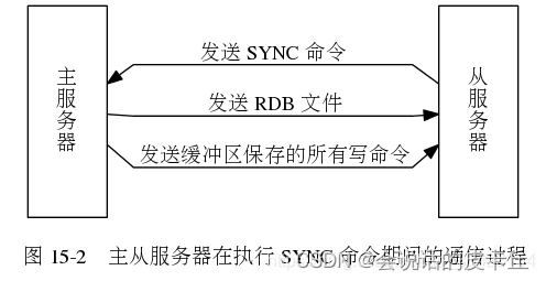 主备模式集群架构和主从模式集群架构区别 主从集群的功能是什么_Redis_02