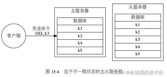 主备模式集群架构和主从模式集群架构区别 主从集群的功能是什么_Redis_03