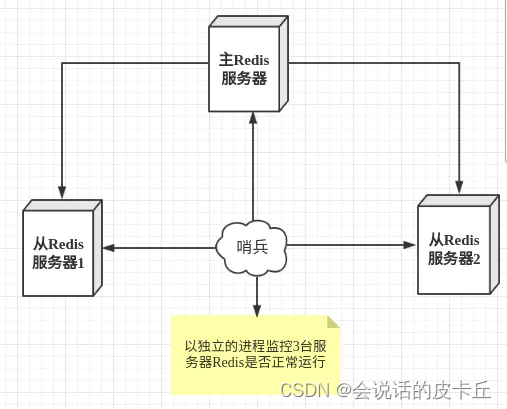 主备模式集群架构和主从模式集群架构区别 主从集群的功能是什么_Redis_05