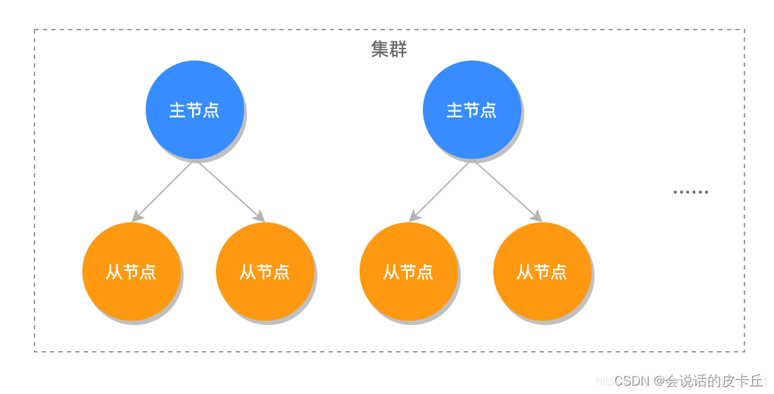 主备模式集群架构和主从模式集群架构区别 主从集群的功能是什么_redis_06