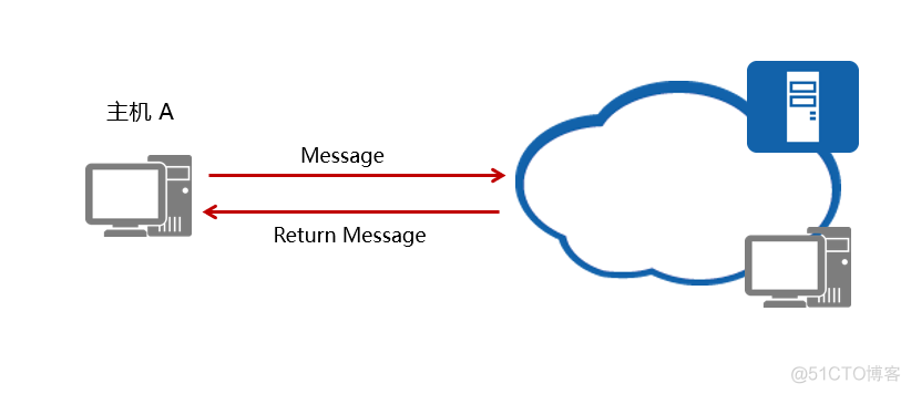 怎样发送ICMP timestamp请求 icmp转发_UDP