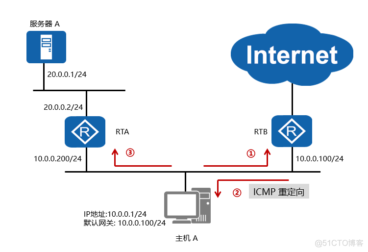 怎样发送ICMP timestamp请求 icmp转发_字段_02