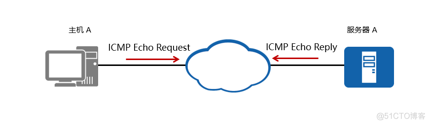 怎样发送ICMP timestamp请求 icmp转发_字段_03