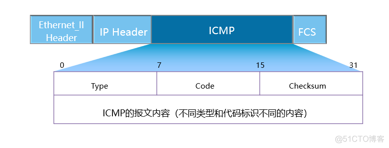 怎样发送ICMP timestamp请求 icmp转发_UDP_05