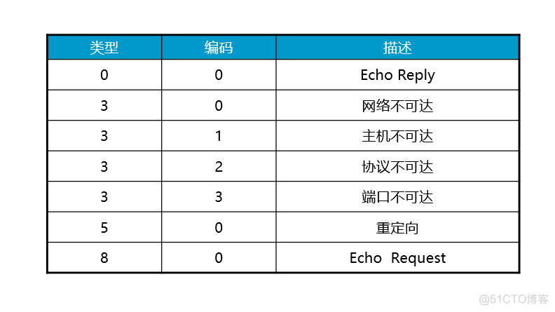 怎样发送ICMP timestamp请求 icmp转发_IP_06