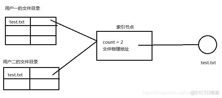 testdisk linux 找回删除的文件 linux删除文件找回来_linux