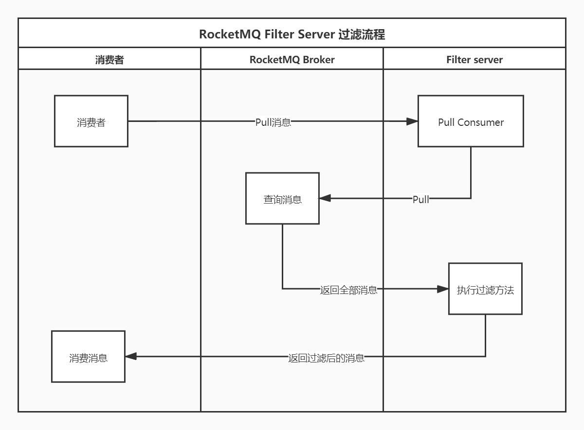 kafka增加过滤条件消费 kafka tag过滤_Server_03