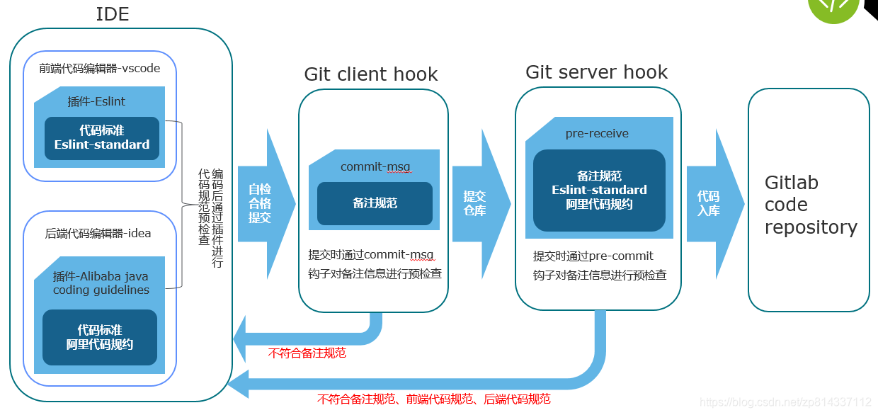 gitlab 提交审核 配置 gitlab代码提交规范_java