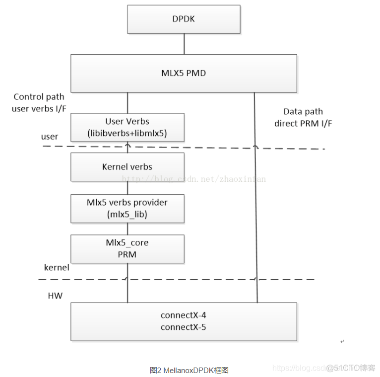 dpdk testpmd 两个网口自环 dpdk 网关_DPDK_03