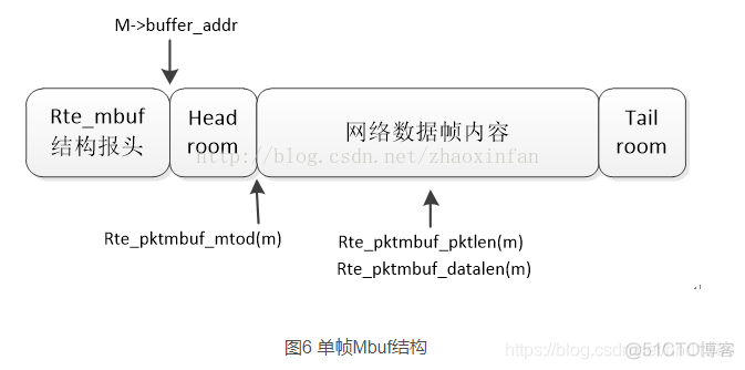 dpdk testpmd 两个网口自环 dpdk 网关_dpdk testpmd 两个网口自环_07