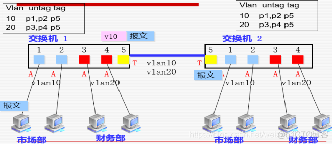 VLAN划分实例 vlan划分方式_交换机_05