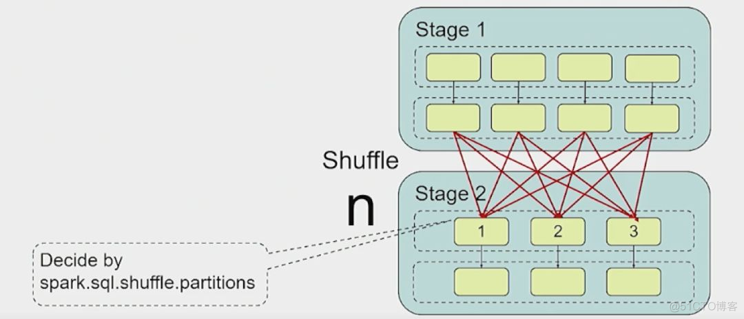 SparkSQL优化大表关联大表 spark sql优化_SparkSQL优化大表关联大表