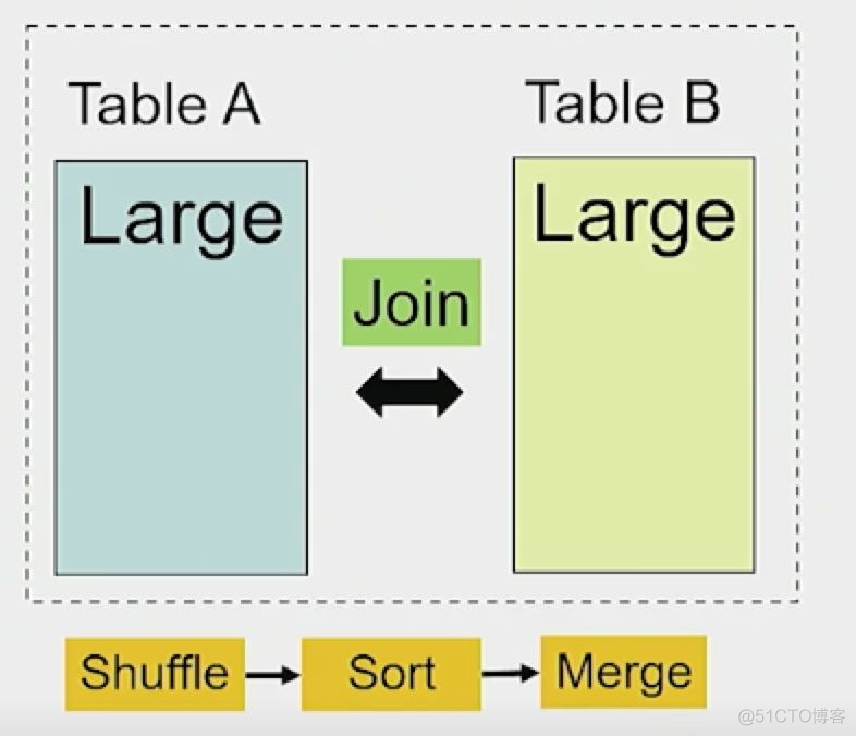 SparkSQL优化大表关联大表 spark sql优化_spark_02