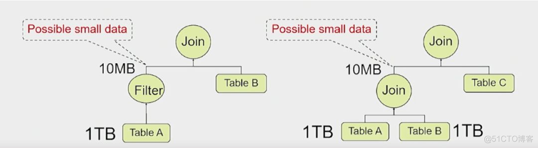 SparkSQL优化大表关联大表 spark sql优化_SparkSQL优化大表关联大表_03