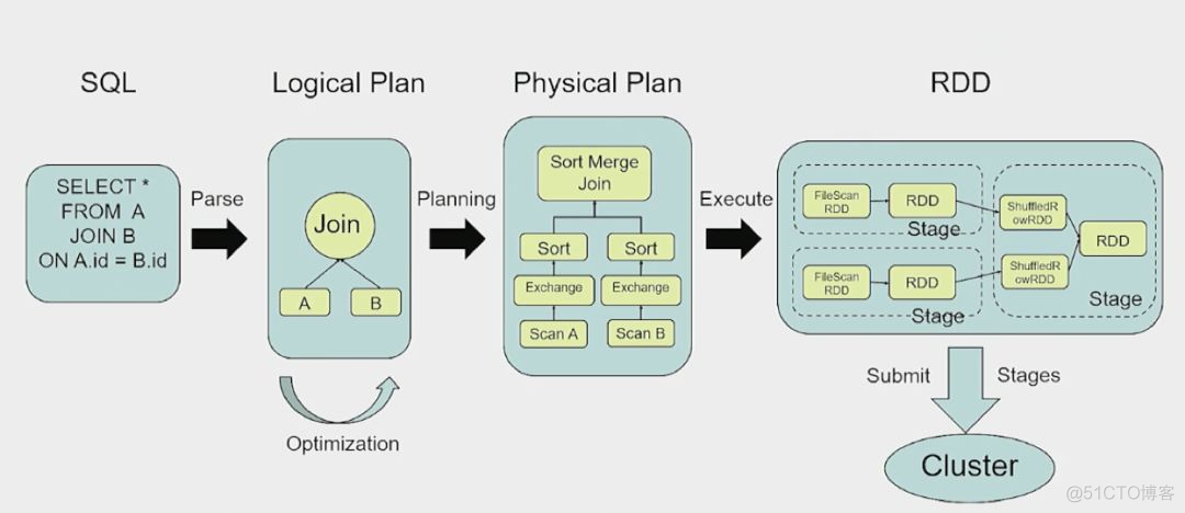 SparkSQL优化大表关联大表 spark sql优化_spark_06