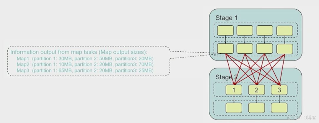 SparkSQL优化大表关联大表 spark sql优化_spark_07