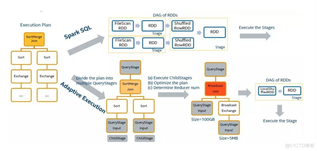 SparkSQL优化大表关联大表 spark sql优化_SQL_08