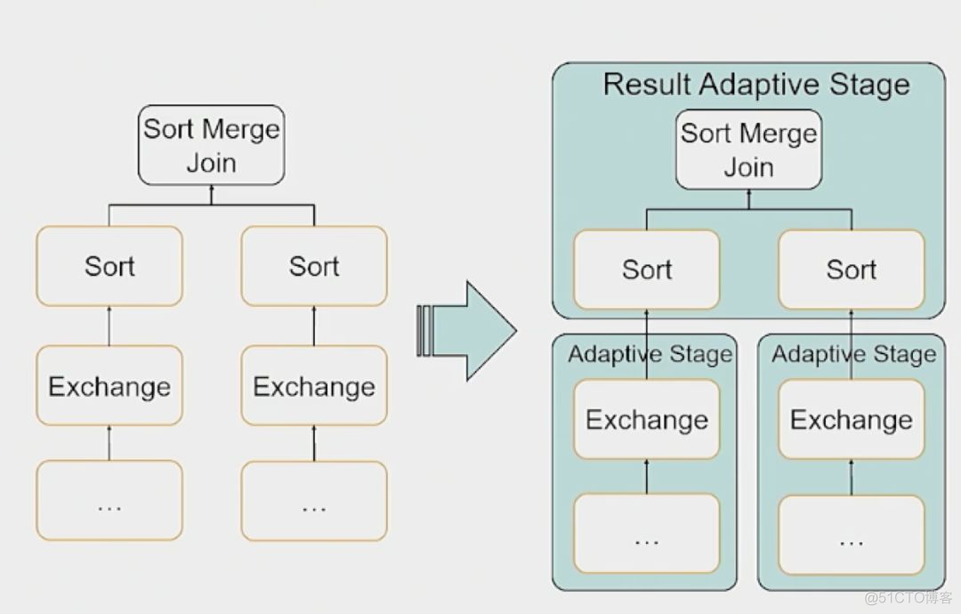 SparkSQL优化大表关联大表 spark sql优化_sql_09