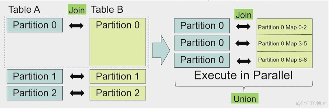 SparkSQL优化大表关联大表 spark sql优化_sql_13