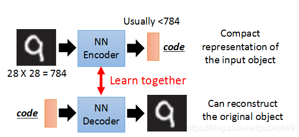 AutoCode for Java这个软件怎么样 auto-encoder_Tensorflow