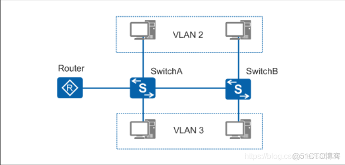 怎么让接口既属于vlan10又属于vlan20 怎么将接口划分在vlan里_服务器