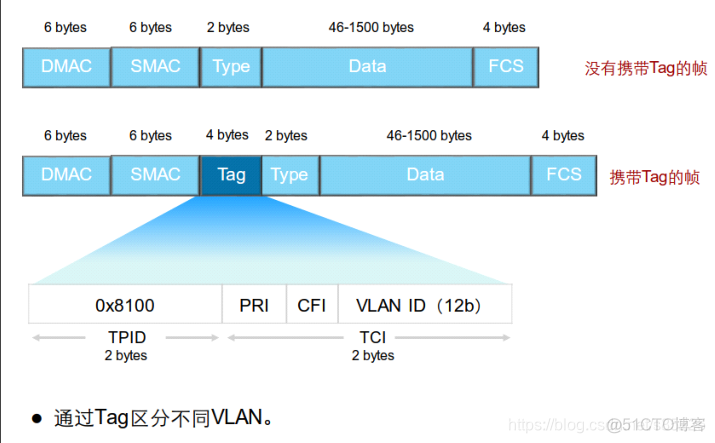 怎么让接口既属于vlan10又属于vlan20 怎么将接口划分在vlan里_链路_02