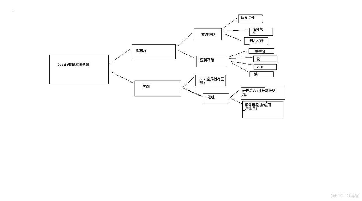 服务器内存32g mysql数据库占用内存过高 数据库服务器容量_SQL