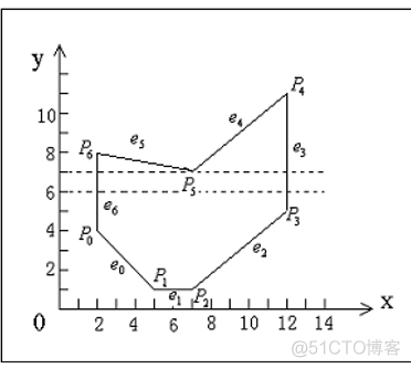 编程实现多边形扫描转换算法计算机图形学 多边形的扫描转换_编程实现多边形扫描转换算法计算机图形学_05